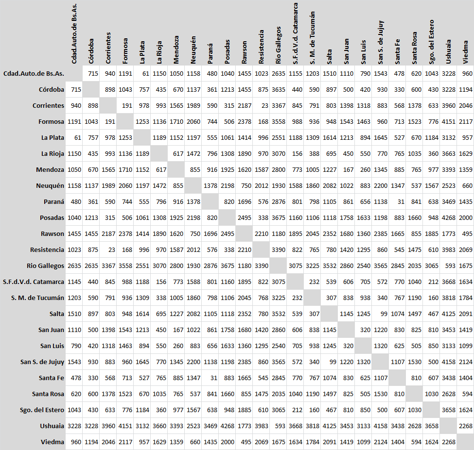 Distancias entre ciudades capitales por rutas